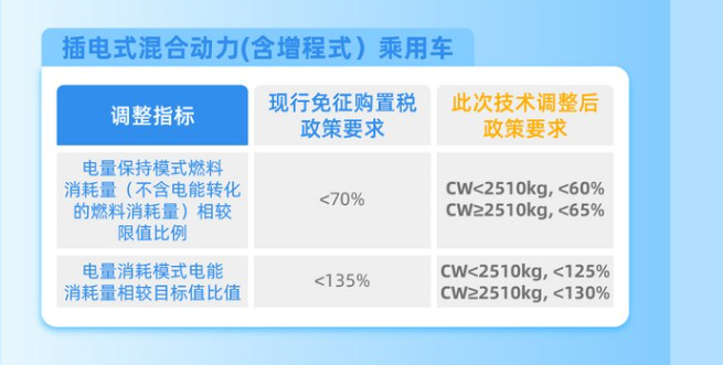 政策对新能源汽车市场的影响在逐渐降低？