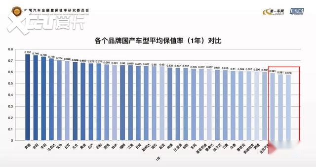 2019汽车品牌1年保值率排行榜，长安第六，奔驰夺冠！