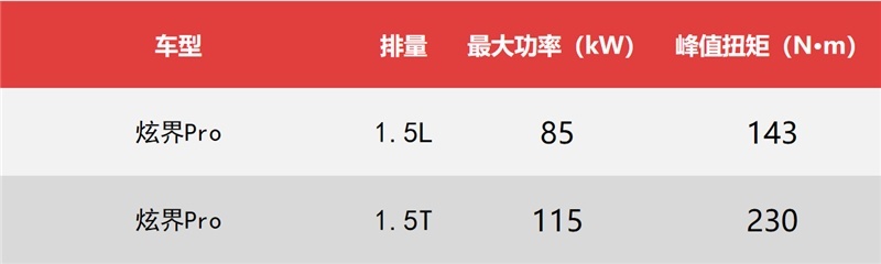 7.59万起售，小钢炮炫界Pro，5款车型首推劲尊版