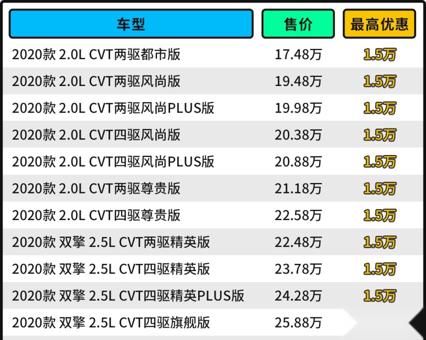 一箱油跑1400km！破百7.4秒 这20万级丰田SUV真丧