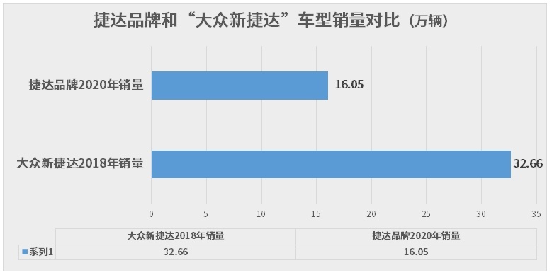 上市两年就停产？但这大众只要6.58万起 性价比爆棚！