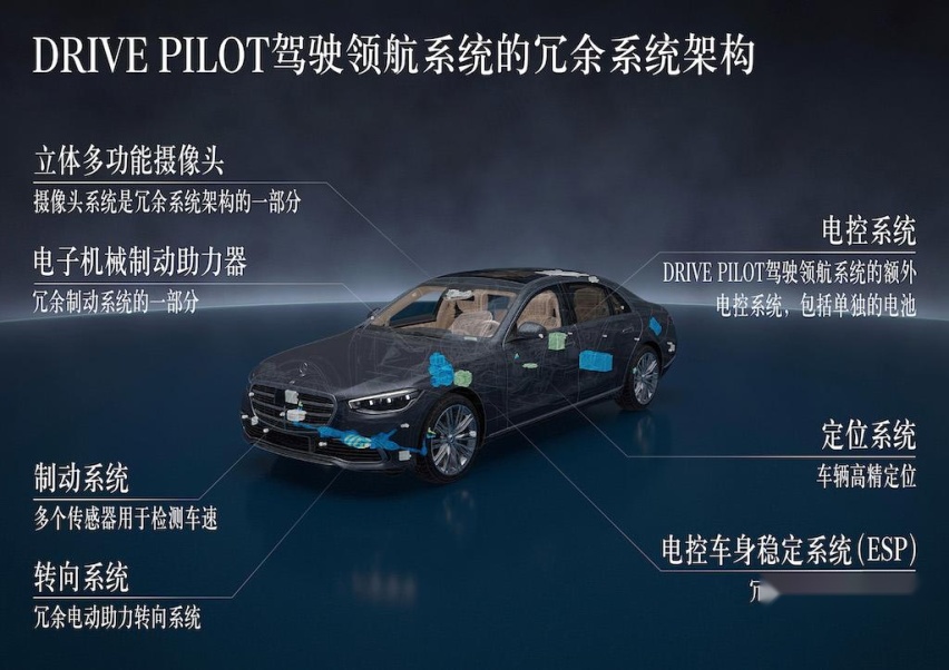 梅赛德斯-奔驰DRIVE PILOT驾驶领航系统获美国加利福尼亚州认证