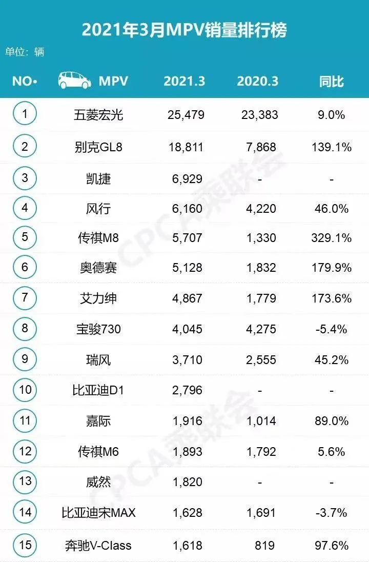3月MPV销量｜五菱前三甲占两席，传祺M8成国产支柱