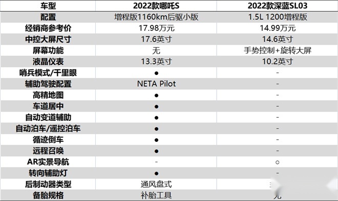 哪吒S对比深蓝SL03，谁才是20万以内高价值増程式轿车？