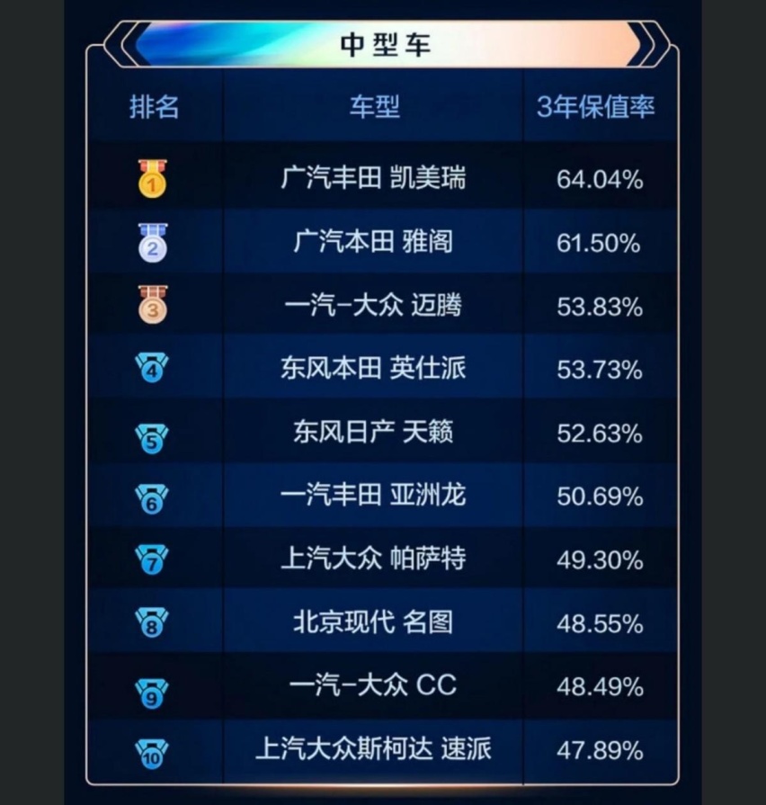 轿车篇/解析2022汽车保值率风云榜，还是看不到自主品牌的影子？