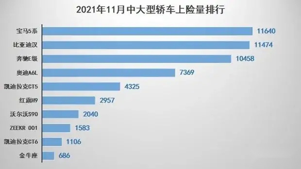 比亚迪汉力压奥迪A6L、奔驰E级，豪夺中大型轿车上险量亚军