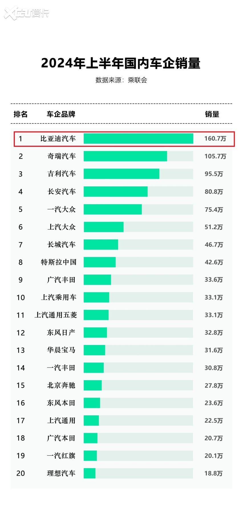 2024上半年中国市场汽车品牌销量排行榜