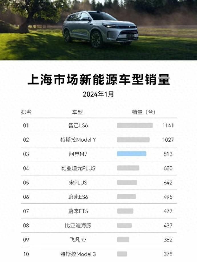 1月上海地区新能源销量：智己LS6成第一，问界M7不送绿牌也卖得好