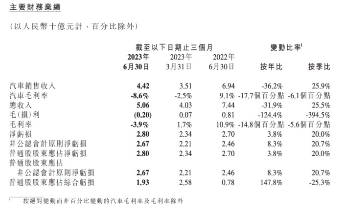 小鹏二季度亏损波及股市  G6上市拉动下半年反弹