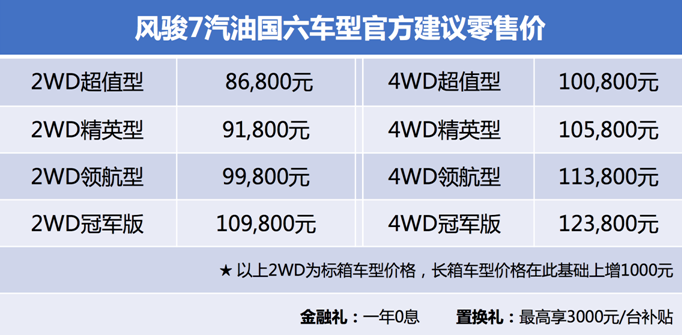 皮卡解禁，首款国六皮卡长城风骏7畅行济南
