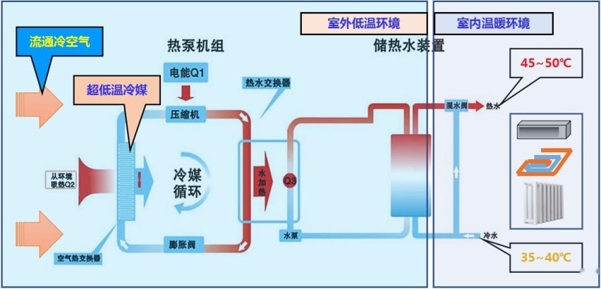 空气能、800V和双枪充电，哪种技术可解决电动汽车低温里程焦虑？