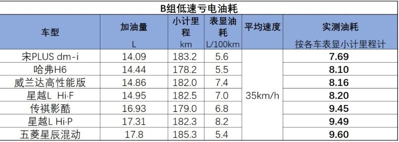 高原肚量大开？23台混动车高原油耗测试表现如何？