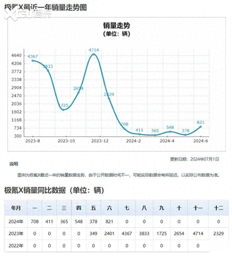 极氪爆冷车型，极氪X为什么这么不受欢迎