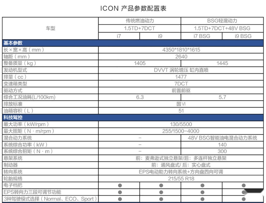 13万内性价比高 吉利ICON颜值也不错 它的动力您满意吗