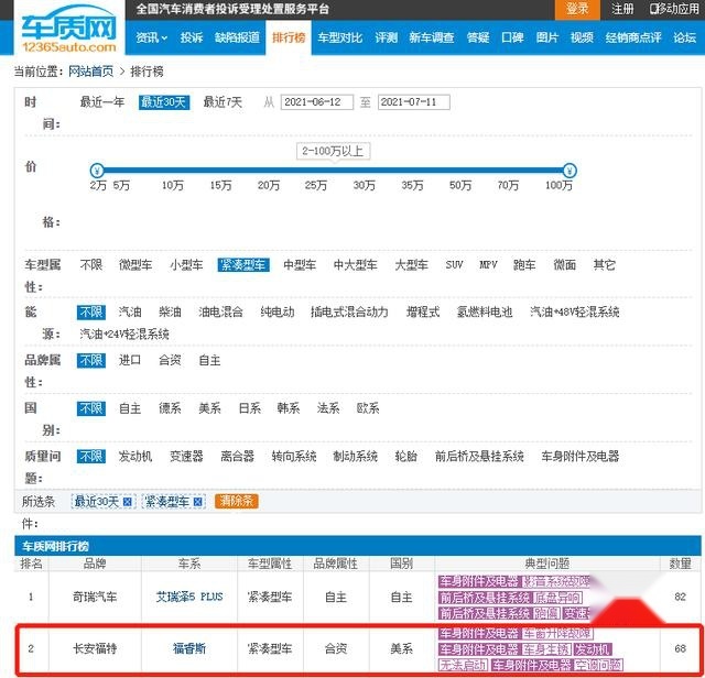 长安福特福睿斯因车窗升级、无法启动等问题投诉不断