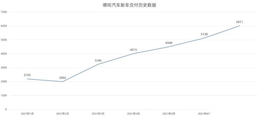 蔚来500名车主的声明，被1000多名车主反对！