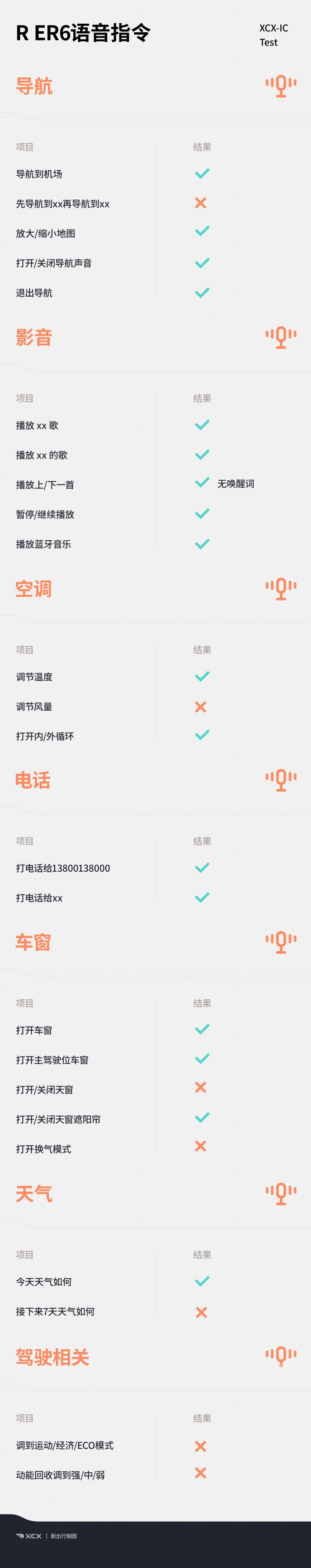 XCX-IC智能座舱测试7 科技兑现想象R ER6智能化表现