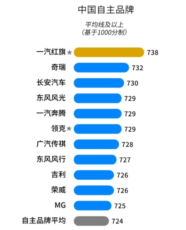 谁家卖车服务最好，国产品牌红旗第一，豪华品牌要数林肯