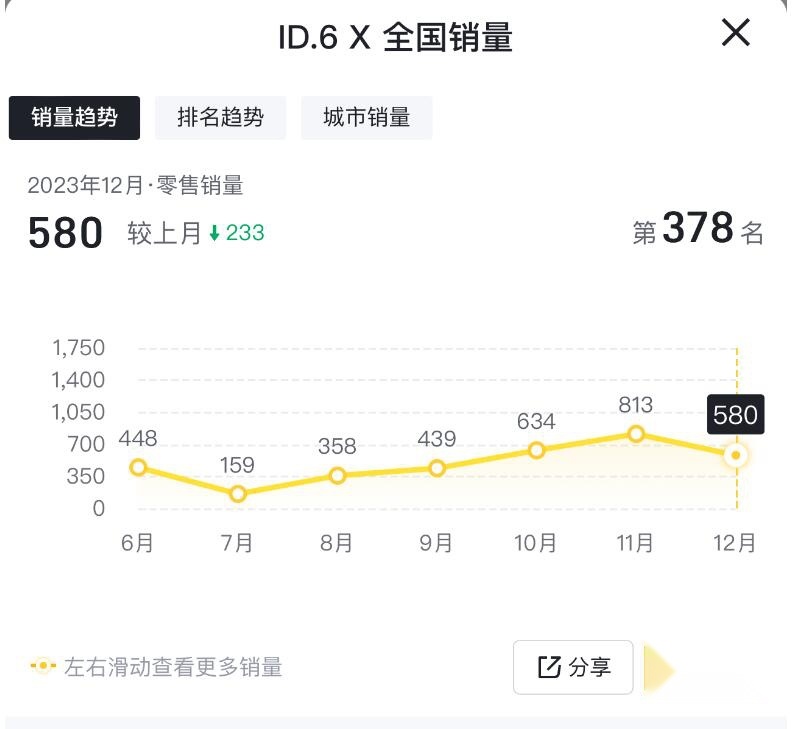 大众ID.3高奏凯歌，大众ID.4X、ID.6X却黯然失色，多少有些让