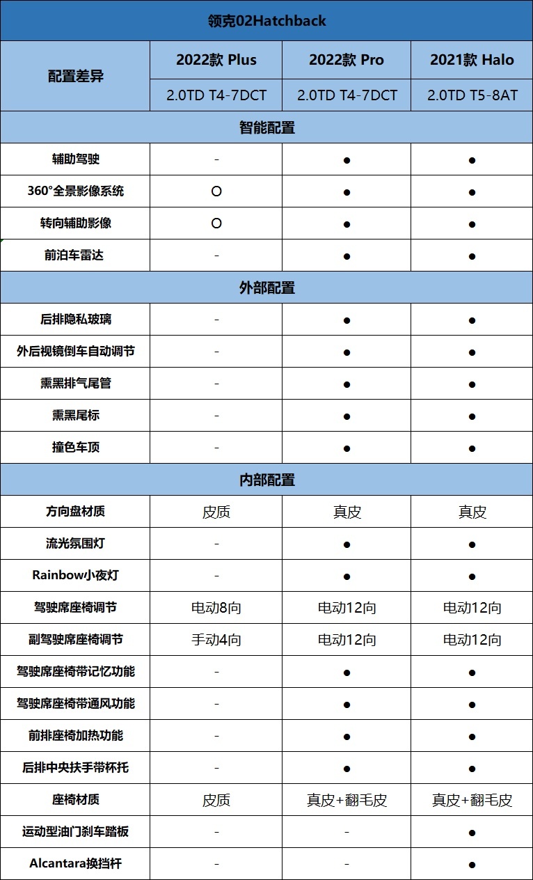 为解决老问题而来,领克02 Hatchback上新Plus/Pro版