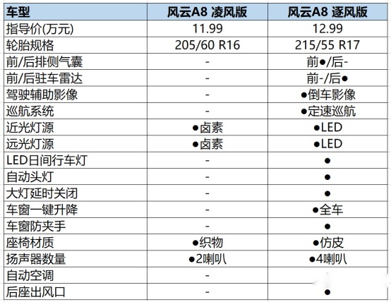 只有顶配值得买？ 奇瑞风云A8购车推荐
