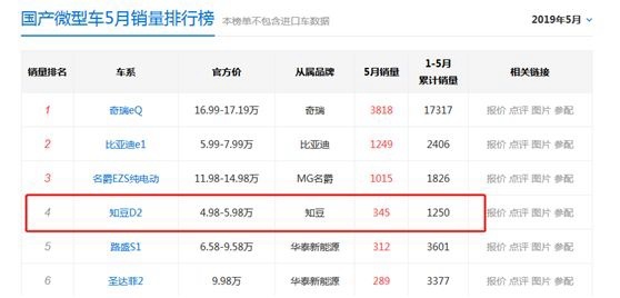 靠补贴“混”日子的知豆电动车 终于成为了失信人