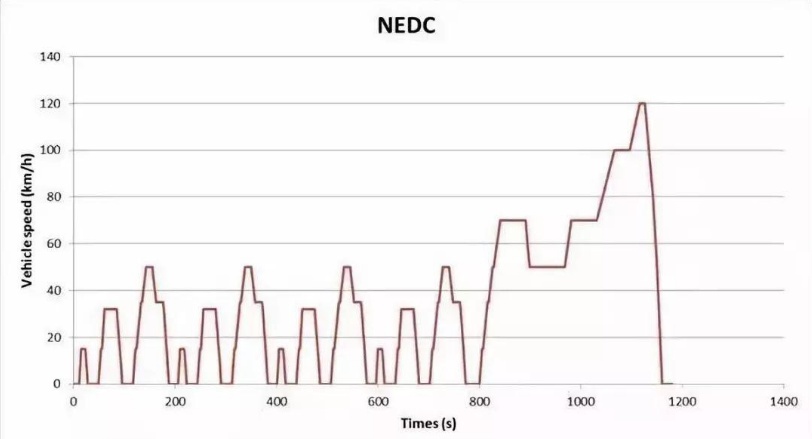 车叔讲堂：WLTP测试与NEDC有啥区别，谁更准？