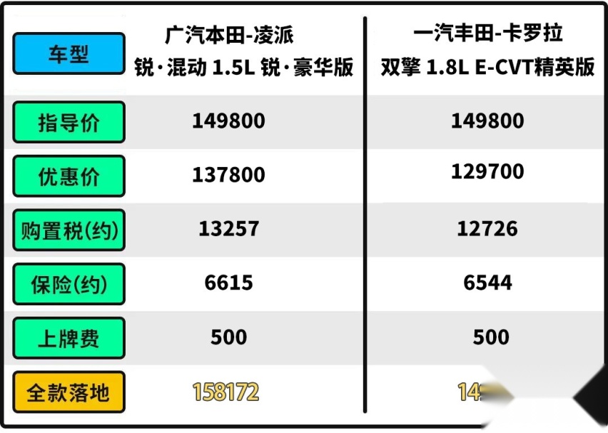 除了价格没缺点？这款14万级的凌派 油耗只要4.4L！