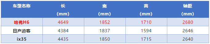 要不是亲身对比，差点就信了！逍客和ix35其实都不如TA！