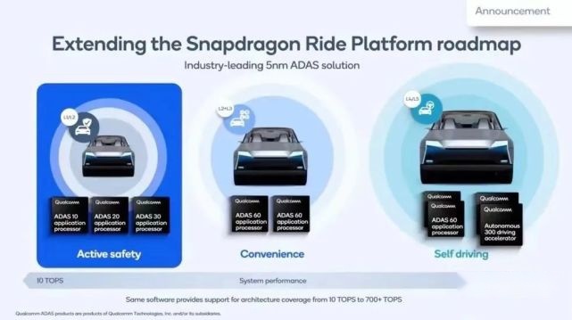 5nm制程工艺、700 TOPS算力，高通最强芯片即将上车