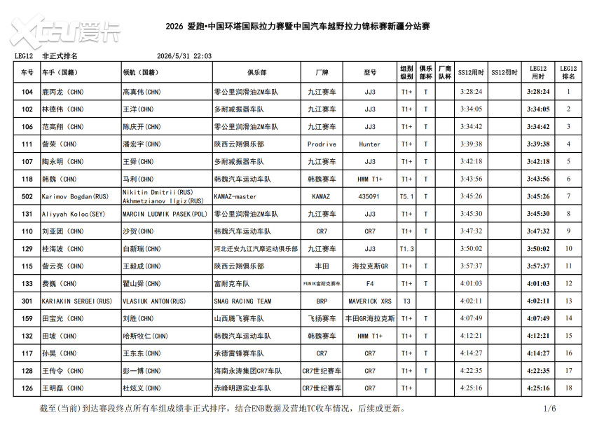 峡谷激战进入收官阶段！2026环塔拉力赛SS12柯坪赛段精彩落幕
