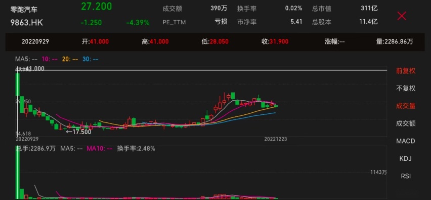 零跑登陆港交所，股价/交付量持续下跌