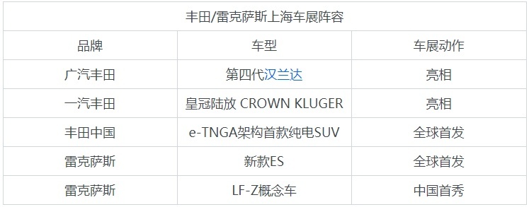 布局纯电领域 丰田/雷克萨斯上海车展阵容