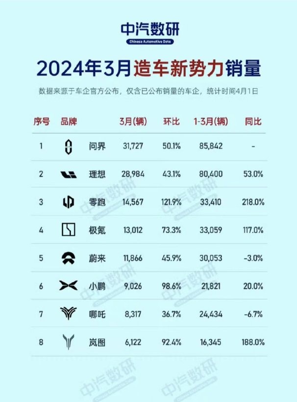 依靠「品智感」登顶销量冠军，问界M7才是造车新势力该有的样子