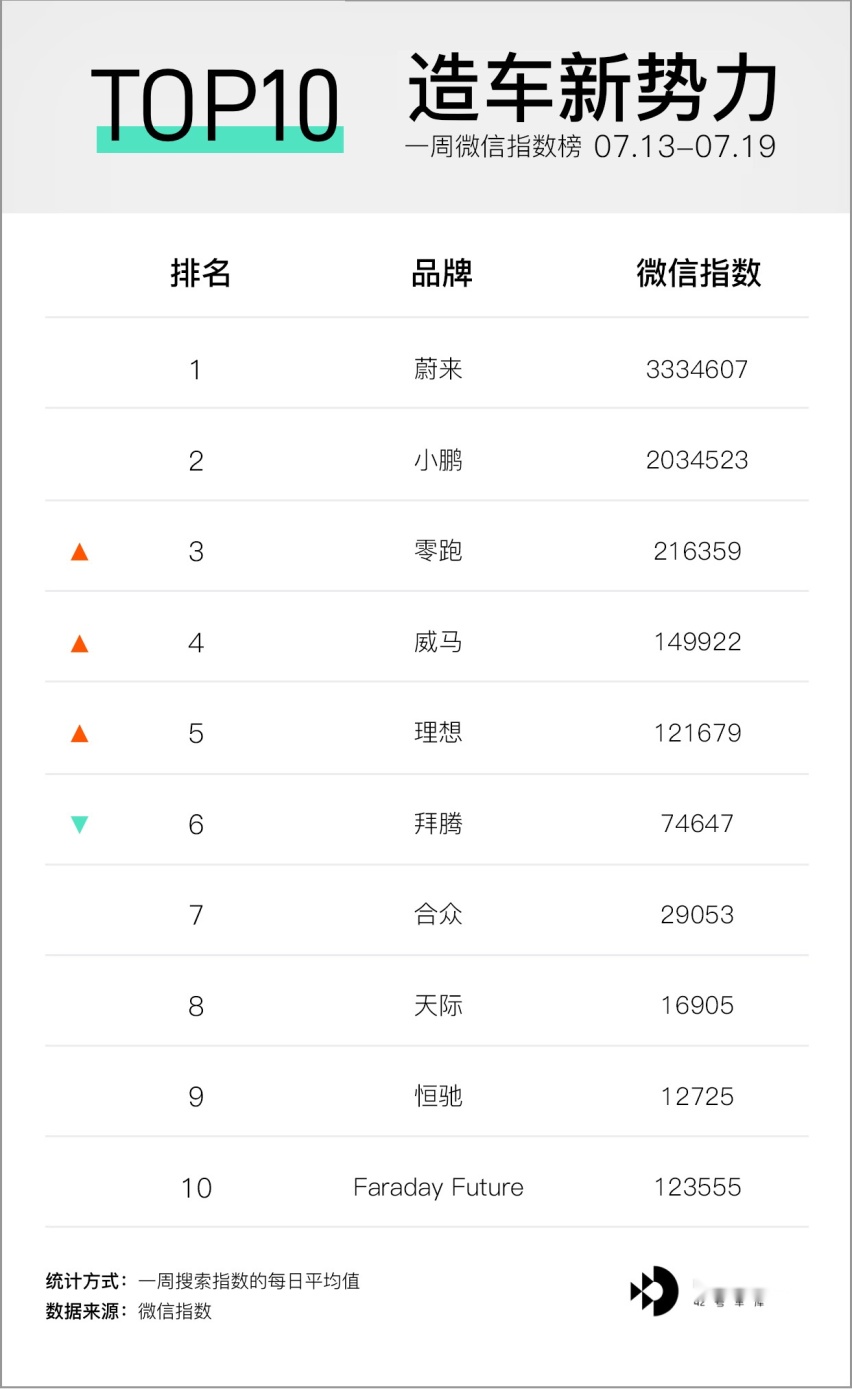 蔚来第 5 万台量产车下线 | E 周要闻