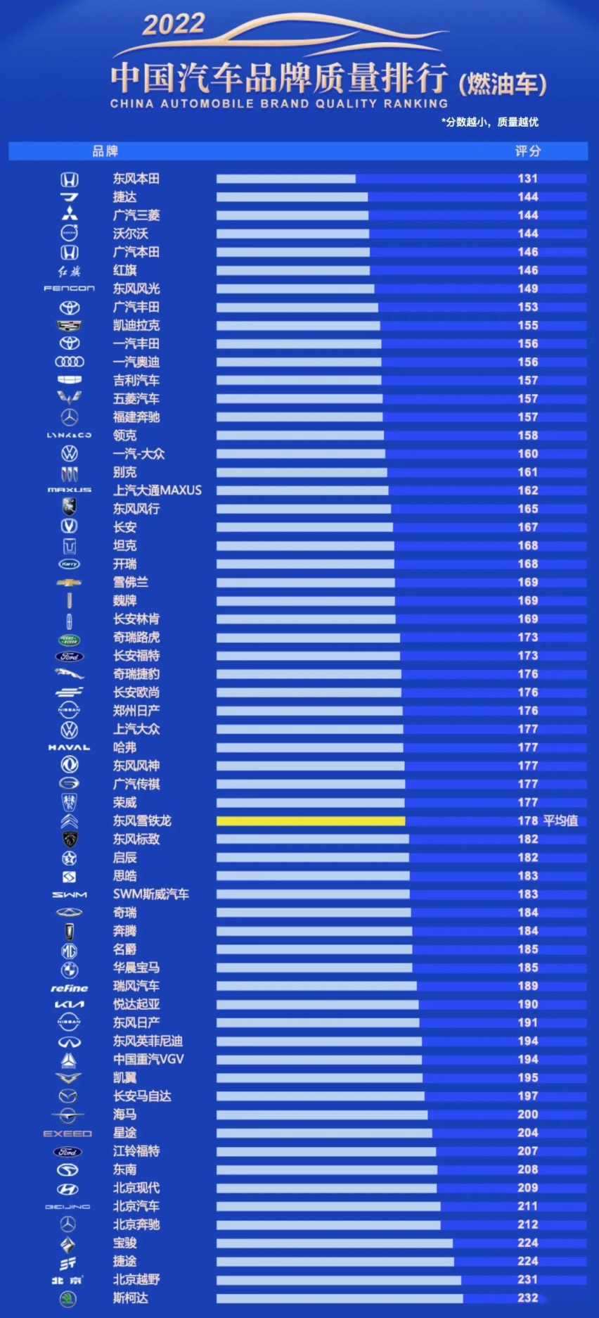 2022汽车质量排行：东风本田第一，奔驰、捷途倒数，斯柯达垫底