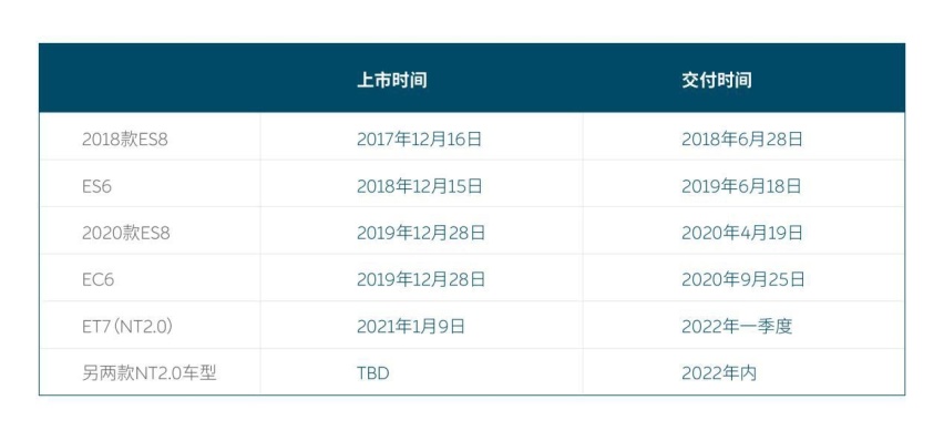 蔚来二季度营收84.5亿元 全新品牌直击特斯拉