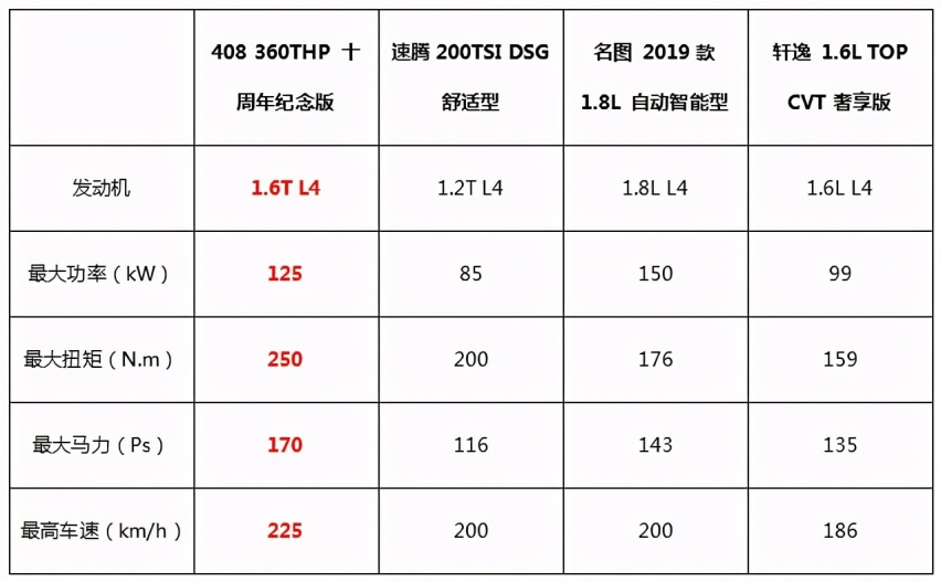15万的标致408不输德日韩  优势显著深受喜爱
