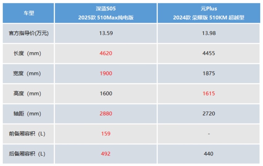 手握15万预算，想买纯电紧凑型SUV，深蓝S05和元Plus如何抉择呢