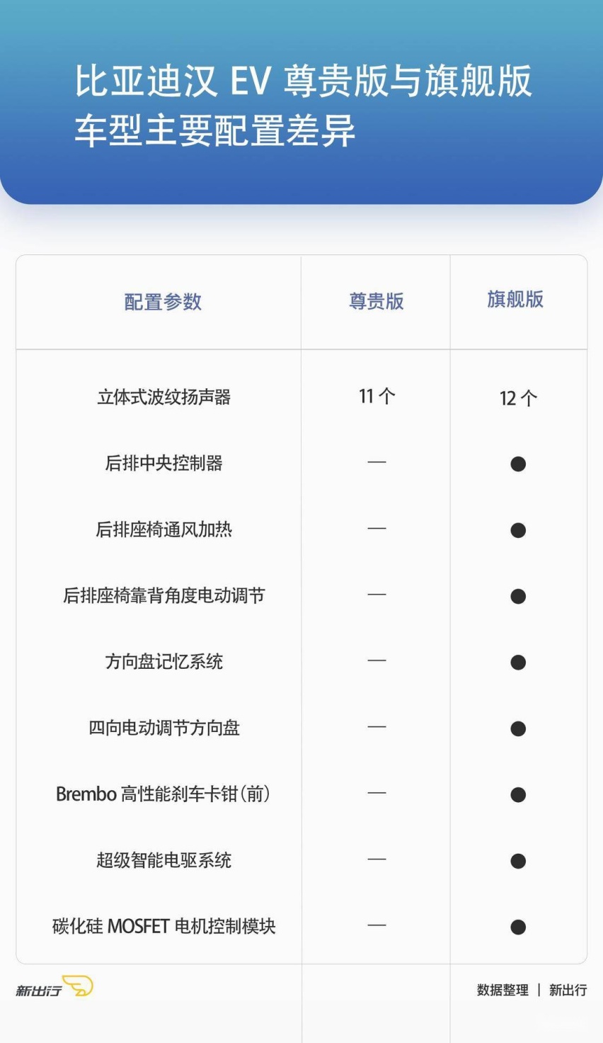 首推旗舰版 比亚迪汉全系配置解读
