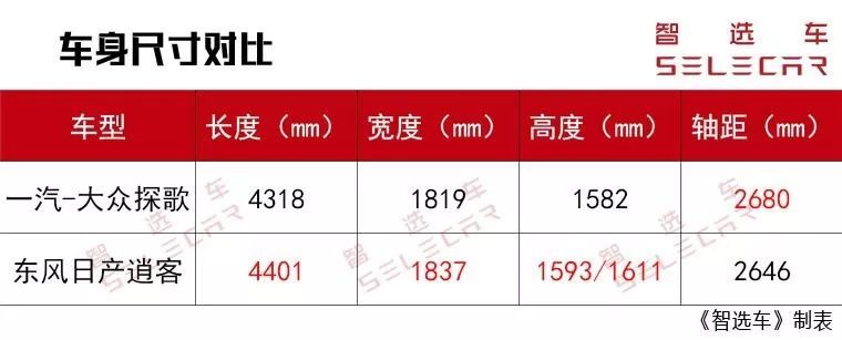 20万内预算合资紧凑级SUV，探歌和逍客谁更值得购买？