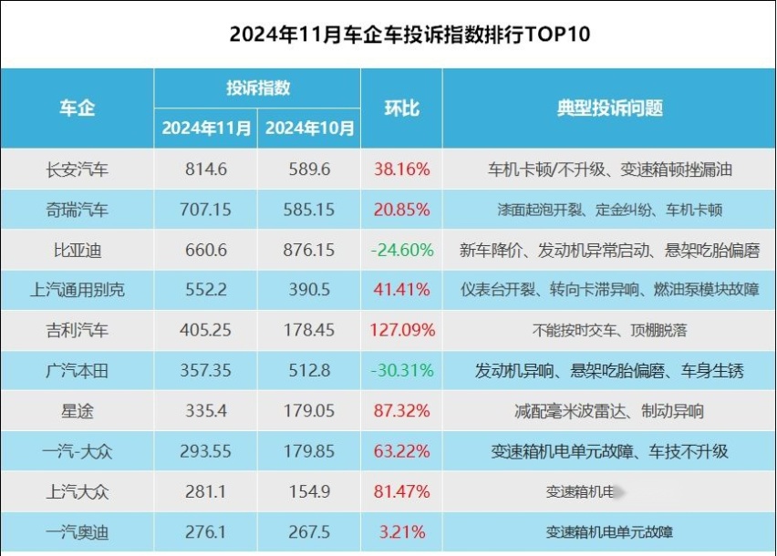 11月车企投诉哪家强？长安汽车登顶，比亚迪跌出前二！