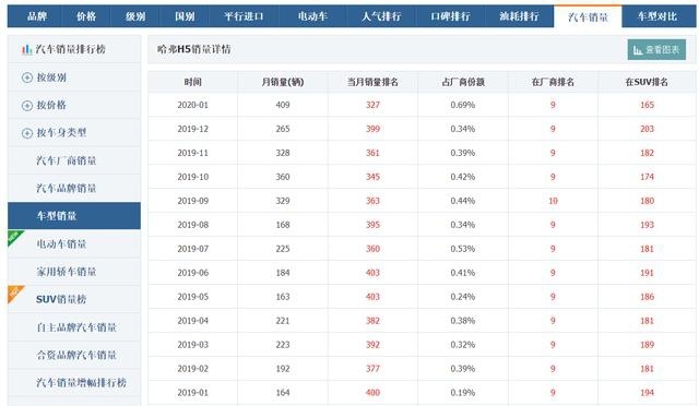 哈弗H5,起售价10.78万元,2.0T动力,油耗7.3L