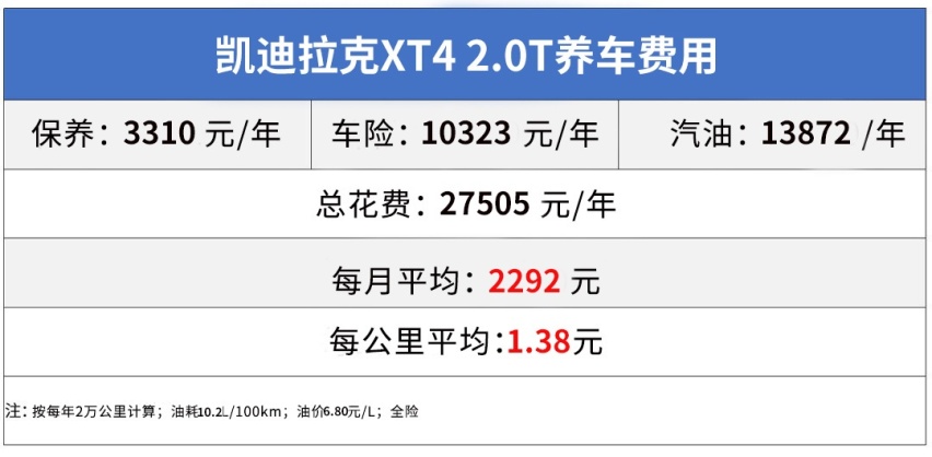 每月开销两千多！20万出头的豪华SUV比CR-V要多花多