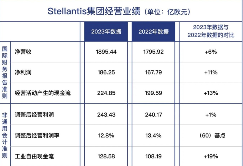 Stellantis 集团：2023 年财报亮眼，电动化战略全面提速