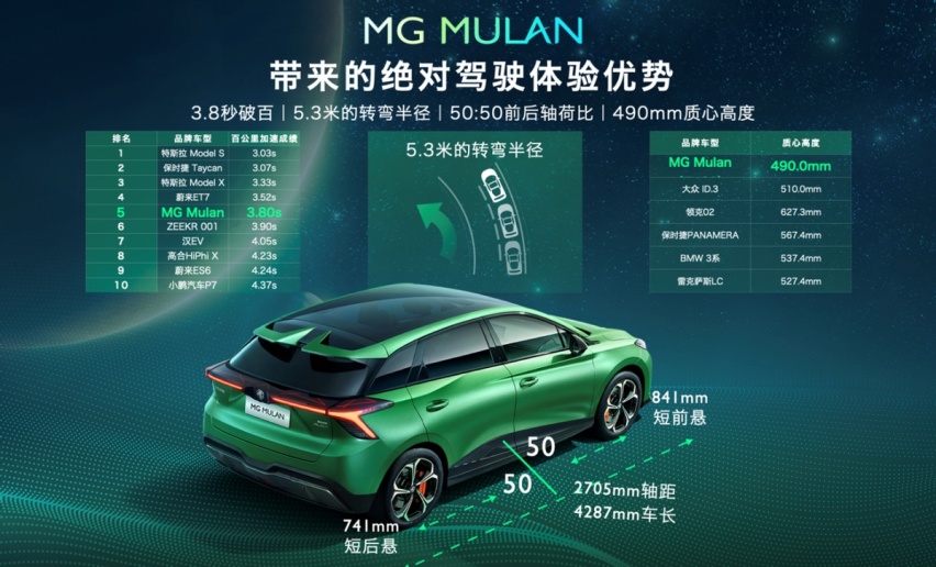驾控犀利哥，百公里加速3.8秒，售价低于20万，MG纯电 MULAN亮相
