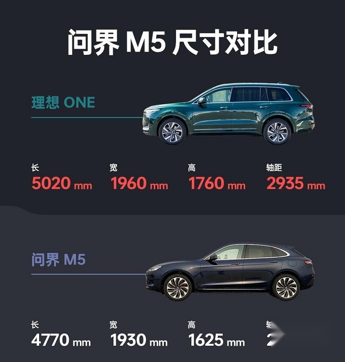 赛力斯SF5“自废武功”接棒的问界M5是“真香” 还是余承东“玩口嗨”
