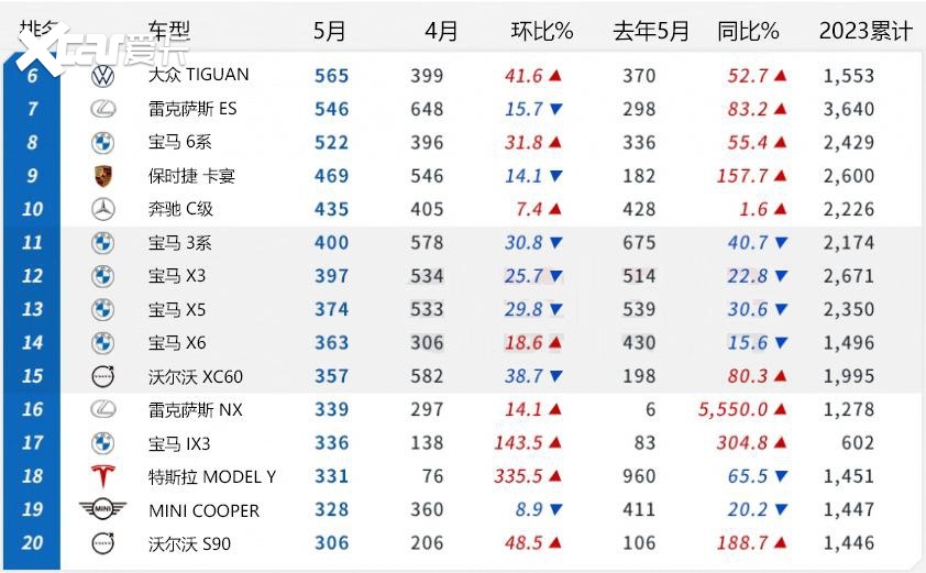 【韩系动向1003】5月韩国进口车销量排行，最大赢家沃尔沃！