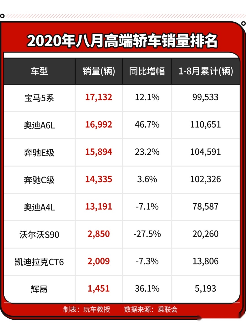 连续5个月销量破4万！大空间省油车真是卖疯了！