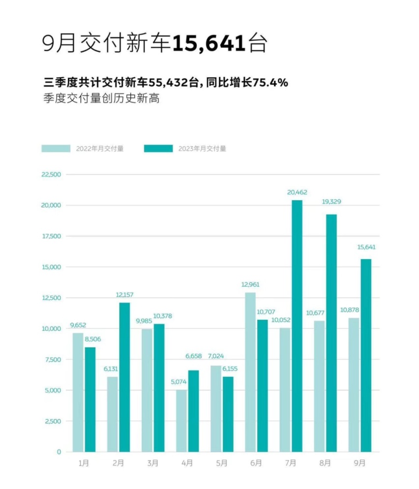 9月新能源销量：深蓝超过零跑，理想3.6万，比亚迪笑而不语